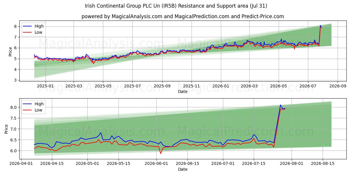  Irish Continental Group PLC Un (IR5B) Support and Resistance area (29 Jul) 