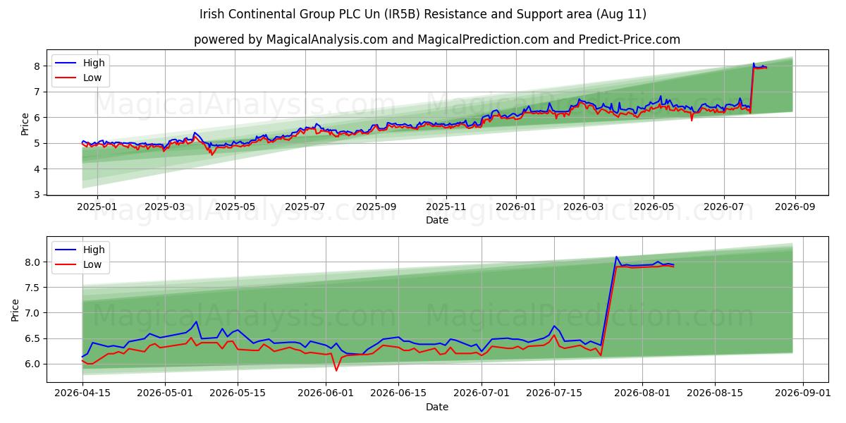  Irish Continental Group PLC Un (IR5B) Support and Resistance area (07 Aug) 
