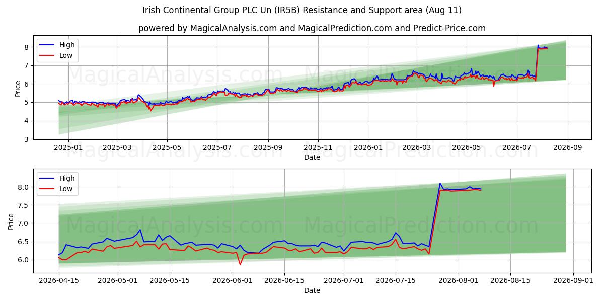  Irish Continental Group PLC Un (IR5B) Support and Resistance area (10 Aug) 