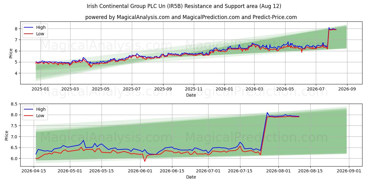  Irish Continental Group PLC Un (IR5B) Support and Resistance area (11 Aug) 