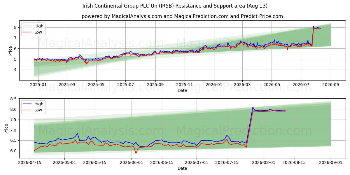  Irish Continental Group PLC Un (IR5B) Support and Resistance area (12 Aug) 
