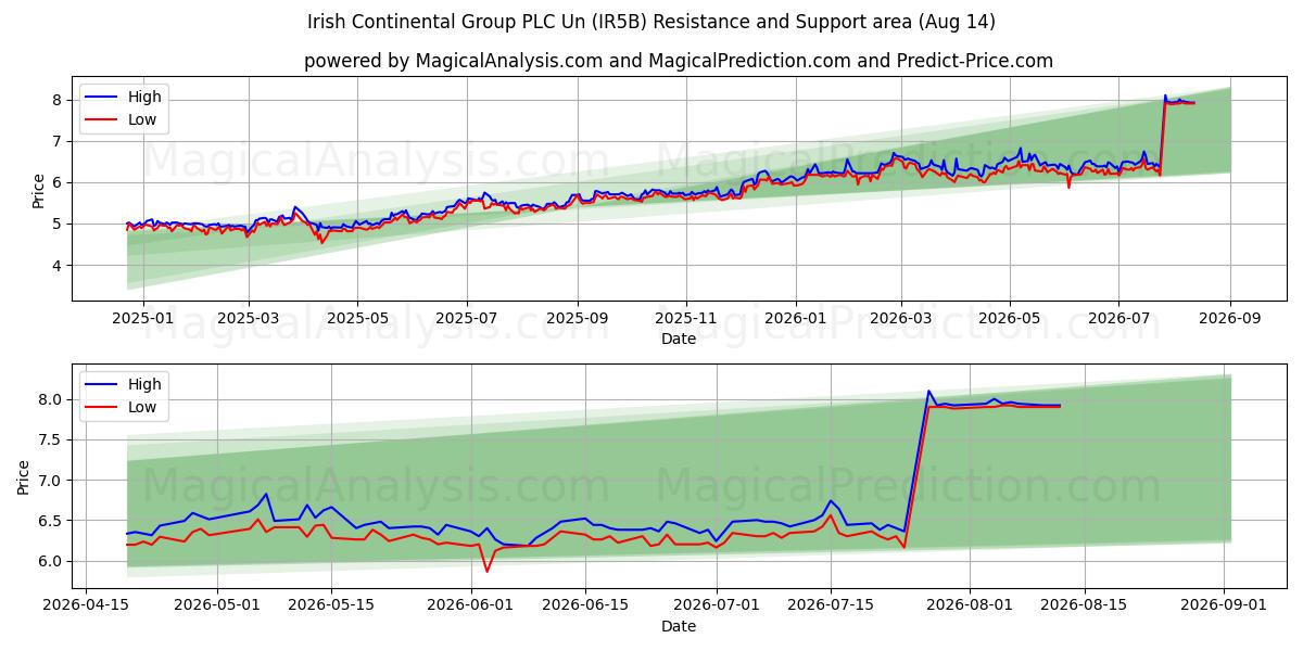  Irish Continental Group PLC Un (IR5B) Support and Resistance area (13 Aug) 