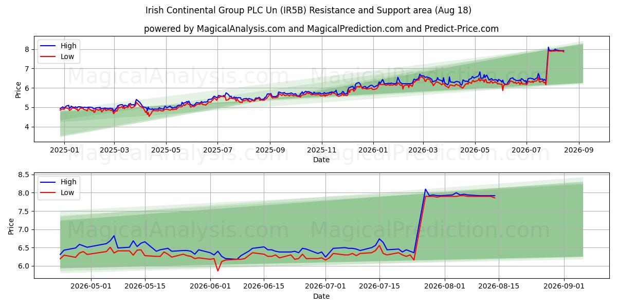  Irish Continental Group PLC Un (IR5B) Support and Resistance area (17 Aug) 