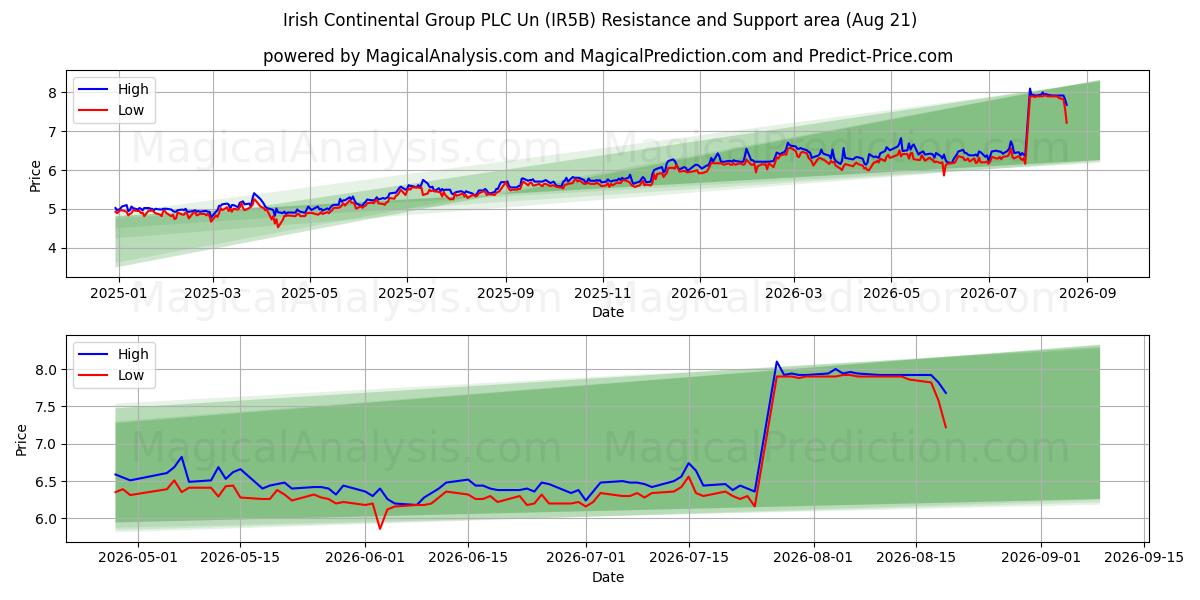 Irish Continental Group PLC Un (IR5B) Support and Resistance area (19 Aug) 