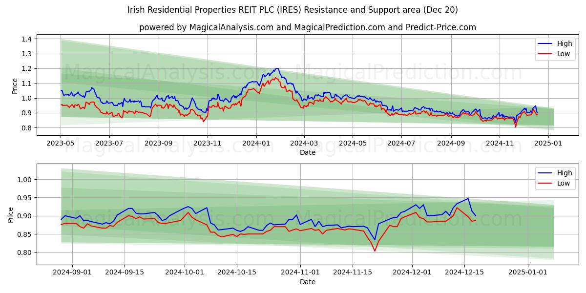  Irish Residential Properties REIT PLC (IRES) Support and Resistance area (20 Dec) 