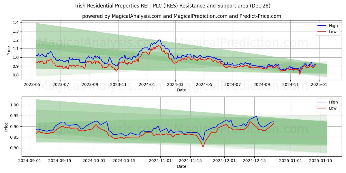  Irish Residential Properties REIT PLC (IRES) Support and Resistance area (28 Dec) 