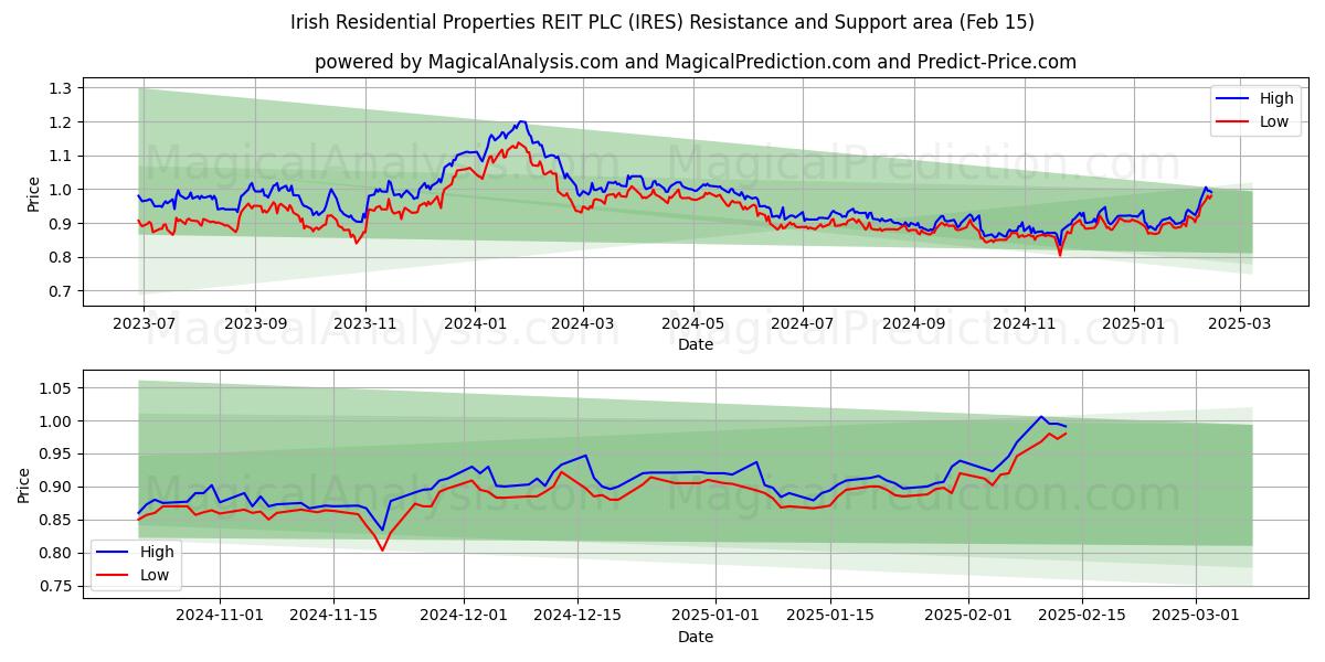  Irish Residential Properties REIT PLC (IRES) Support and Resistance area (04 Feb) 