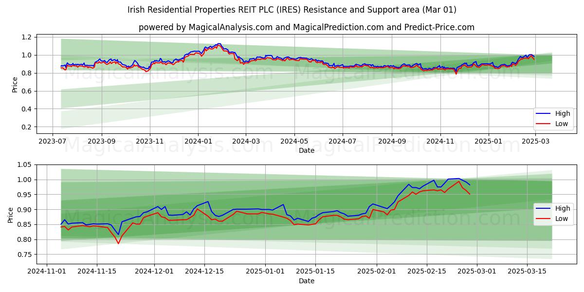  Irish Residential Properties REIT PLC (IRES) Support and Resistance area (01 Mar) 