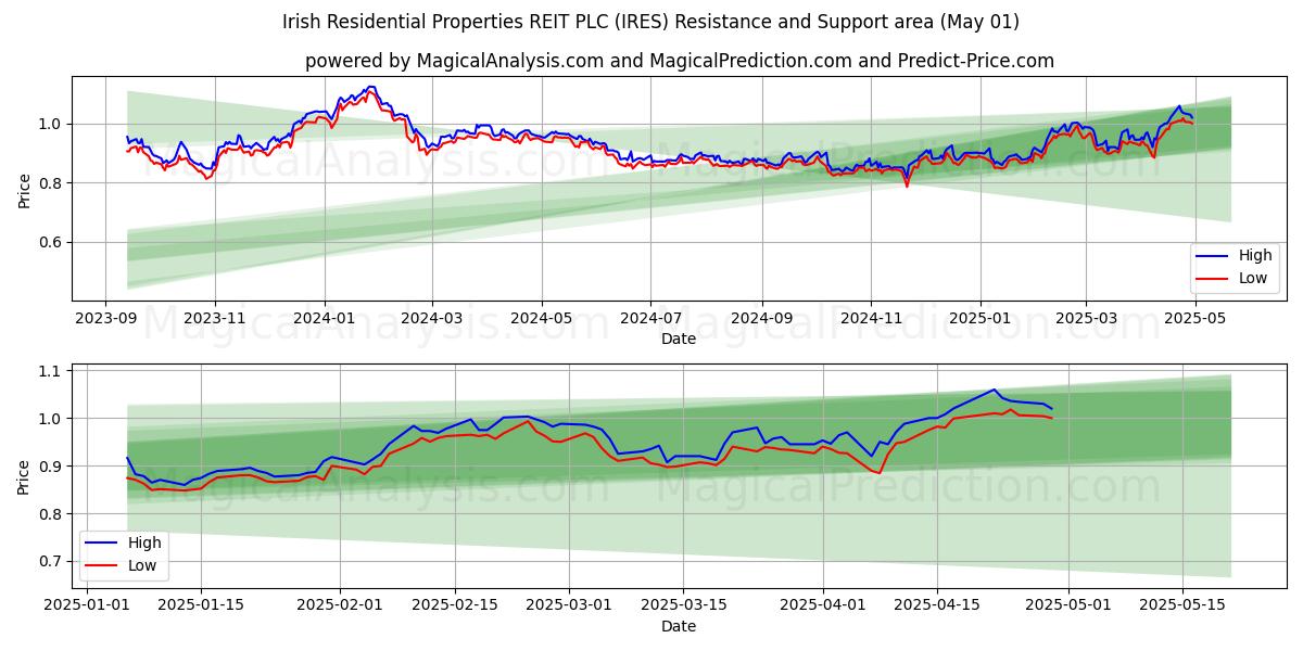 Irish Residential Properties REIT PLC (IRES) Support and Resistance area (01 May) Irish Residential Properties REIT PLC (IRES) Support and Resistance area (01 May)