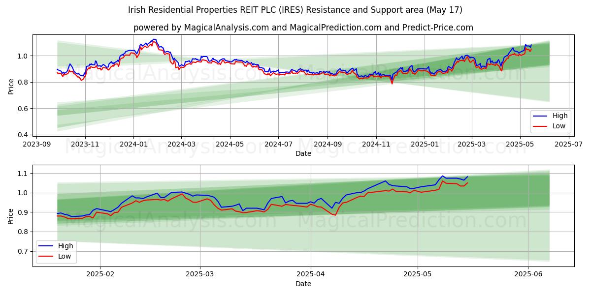  Irish Residential Properties REIT PLC (IRES) Support and Resistance area (17 May) 