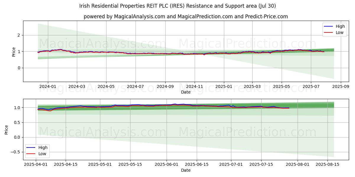  Irish Residential Properties REIT PLC (IRES) Support and Resistance area (28 Jul) 