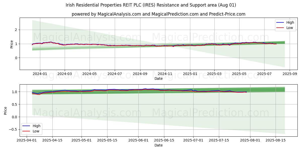  Irish Residential Properties REIT PLC (IRES) Support and Resistance area (31 Jul) 