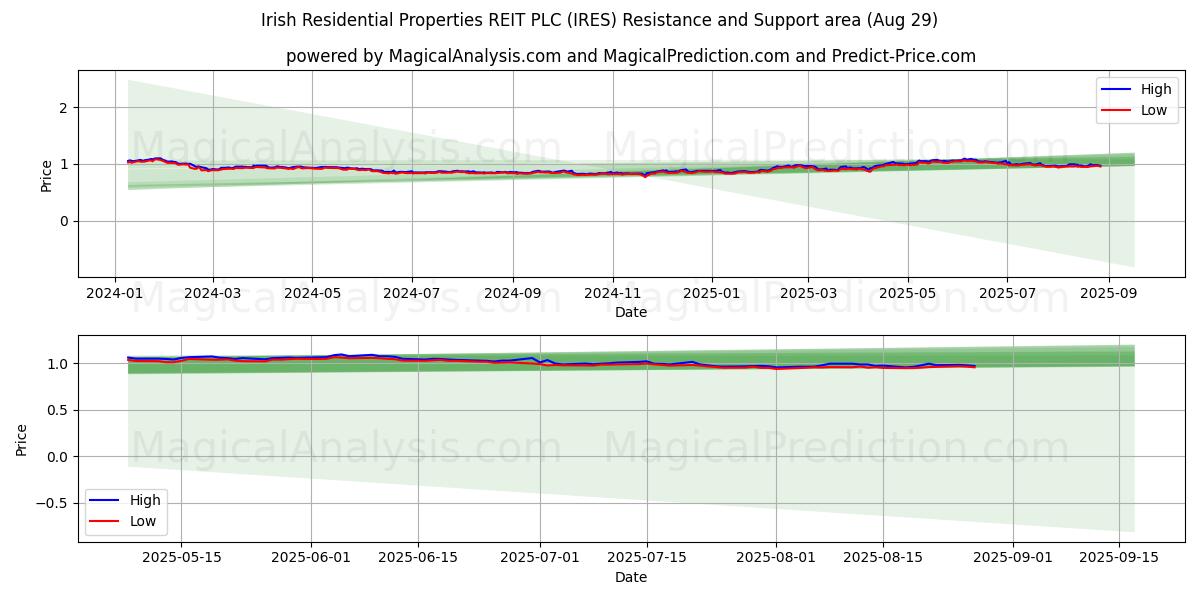  Irish Residential Properties REIT PLC (IRES) Support and Resistance area (28 Aug) 