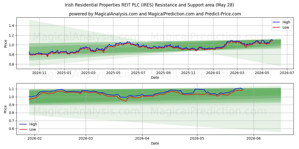  Irish Residential Properties REIT PLC (IRES) Support and Resistance area (26 May) 