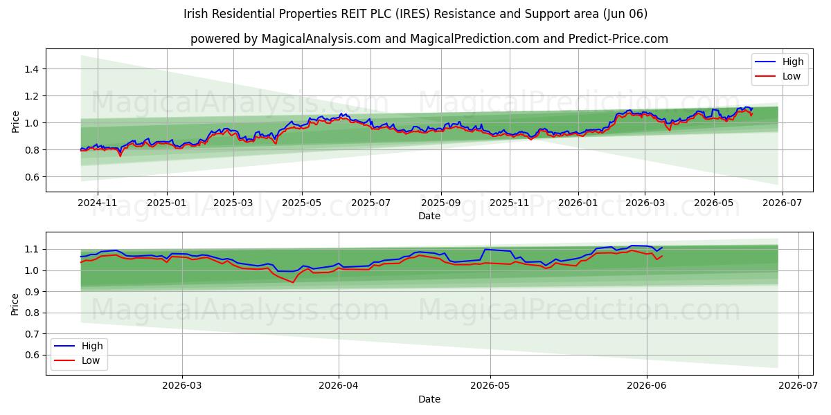  Irish Residential Properties REIT PLC (IRES) Support and Resistance area (05 Jun) 