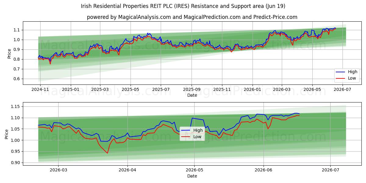  Irish Residential Properties REIT PLC (IRES) Support and Resistance area (18 Jun) 