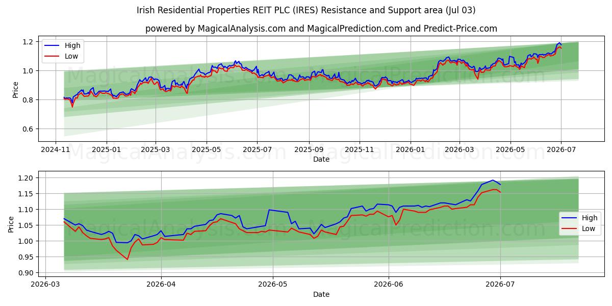  Irish Residential Properties REIT PLC (IRES) Support and Resistance area (02 Jul) 