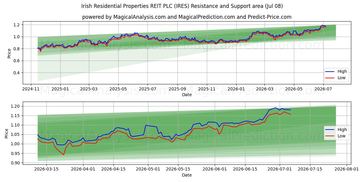  Irish Residential Properties REIT PLC (IRES) Support and Resistance area (07 Jul) 