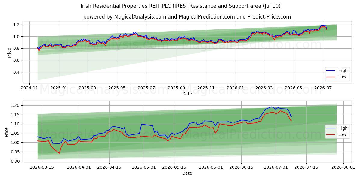  Irish Residential Properties REIT PLC (IRES) Support and Resistance area (09 Jul) 