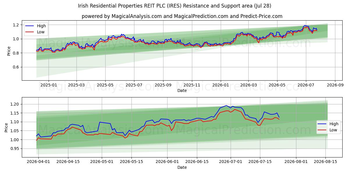  Irish Residential Properties REIT PLC (IRES) Support and Resistance area (27 Jul) 