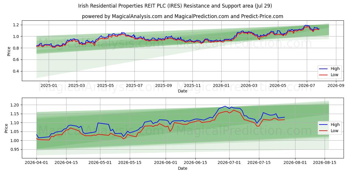  Irish Residential Properties REIT PLC (IRES) Support and Resistance area (28 Jul) 