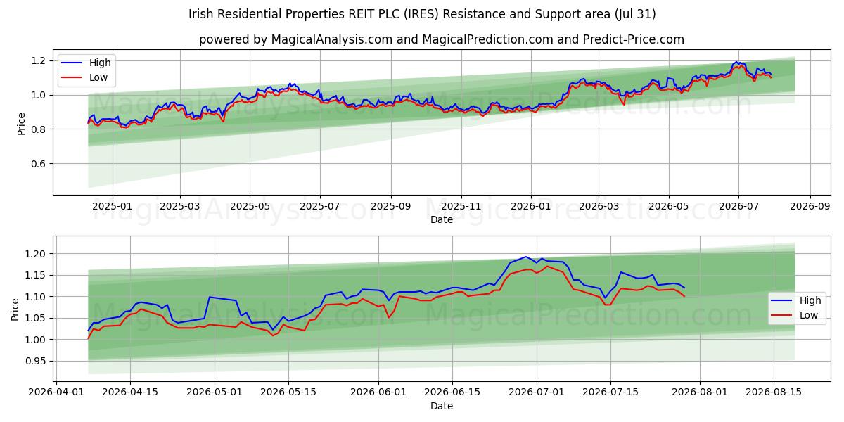  Irish Residential Properties REIT PLC (IRES) Support and Resistance area (30 Jul) 