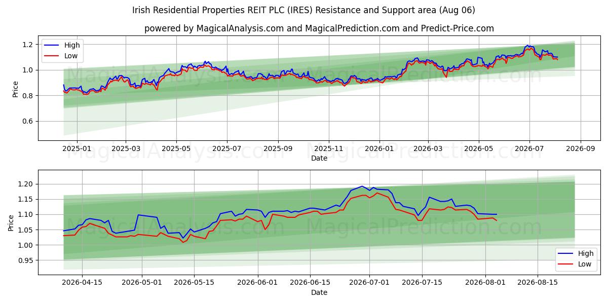  Irish Residential Properties REIT PLC (IRES) Support and Resistance area (05 Aug) 