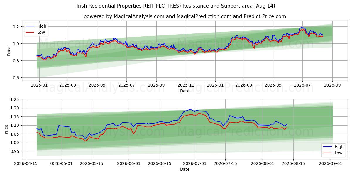  Irish Residential Properties REIT PLC (IRES) Support and Resistance area (13 Aug) 