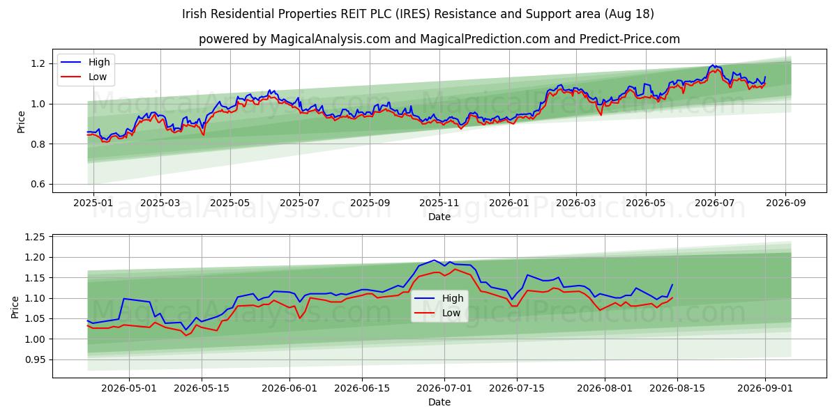  Irish Residential Properties REIT PLC (IRES) Support and Resistance area (17 Aug) 