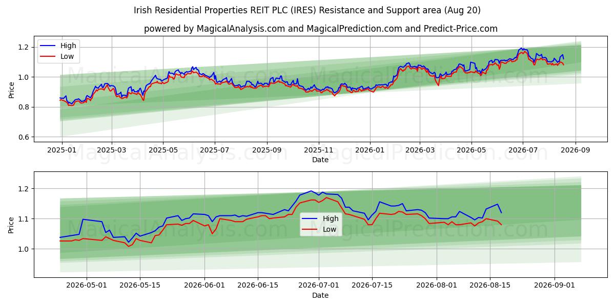  Irish Residential Properties REIT PLC (IRES) Support and Resistance area (19 Aug) 