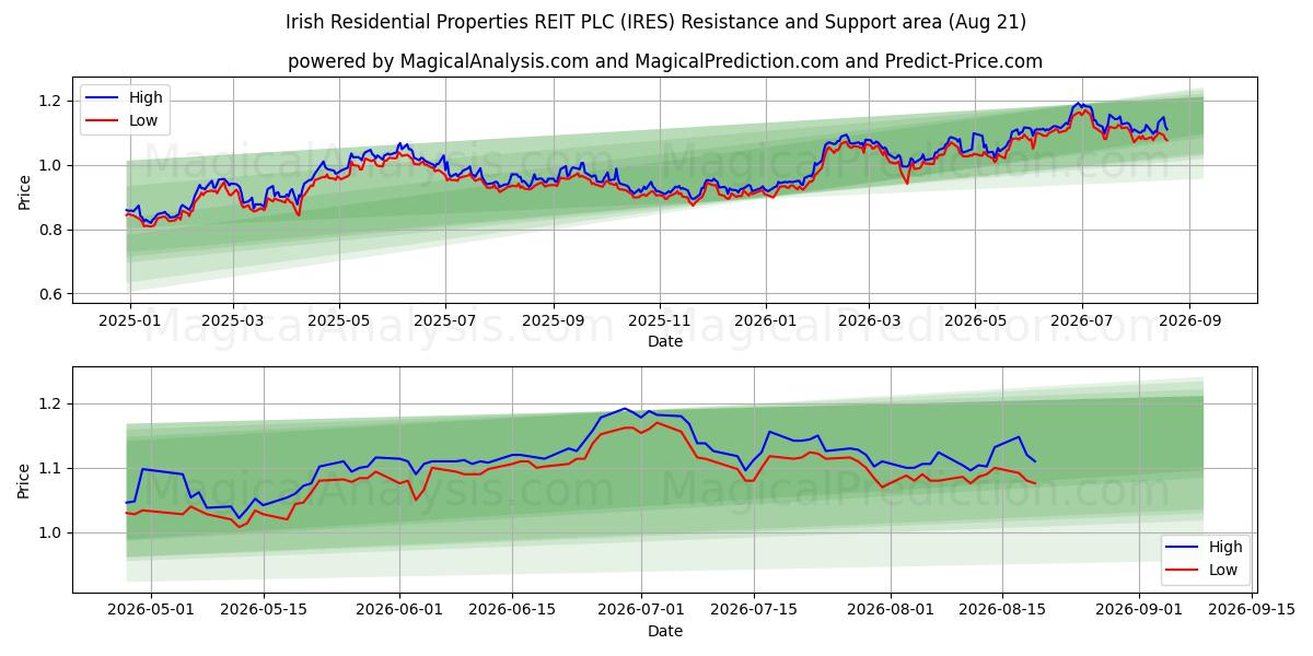  Irish Residential Properties REIT PLC (IRES) Support and Resistance area (20 Aug) 