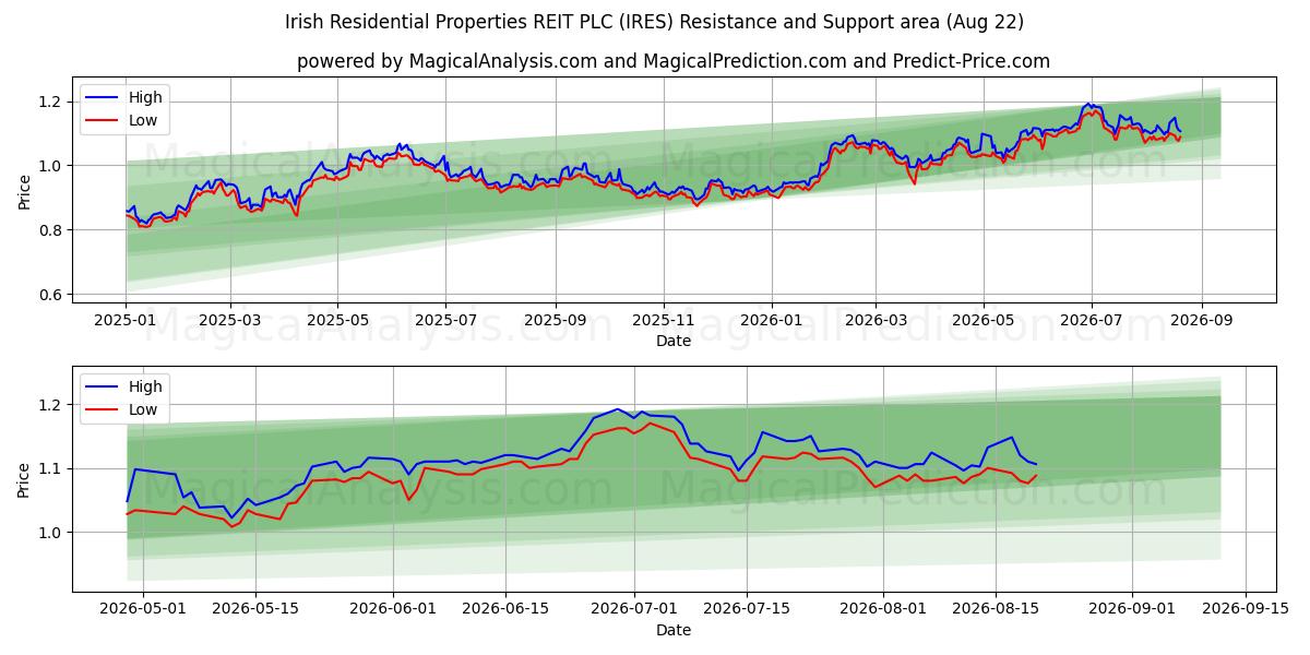  Irish Residential Properties REIT PLC (IRES) Support and Resistance area (21 Aug) 