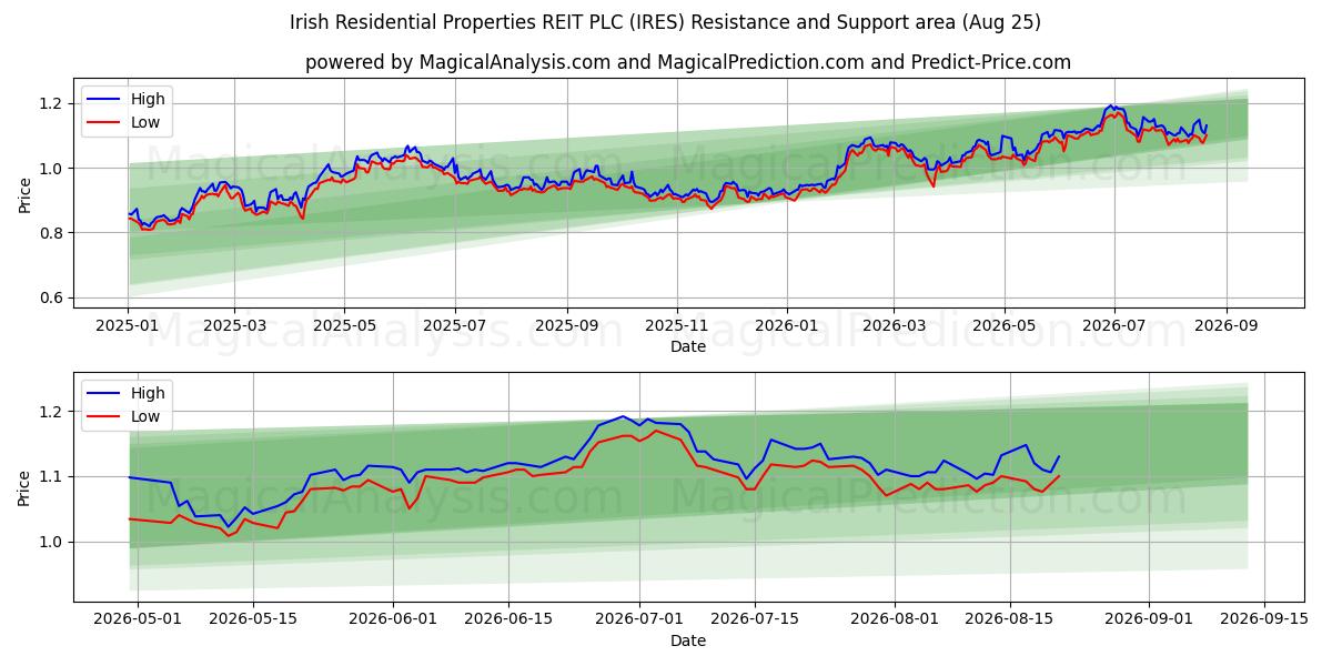  Irish Residential Properties REIT PLC (IRES) Support and Resistance area (24 Aug) 