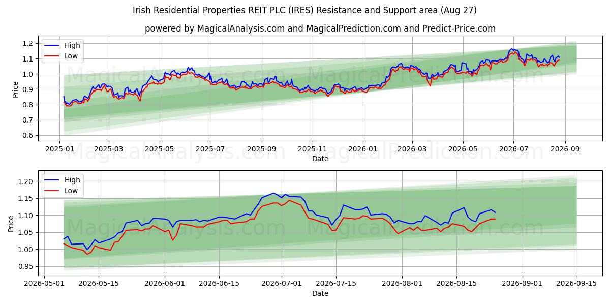  Irish Residential Properties REIT PLC (IRES) Support and Resistance area (26 Aug) 