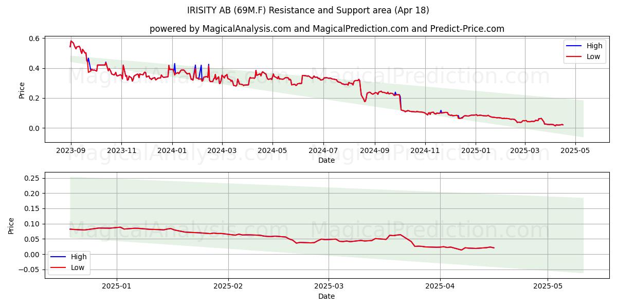  IRISITY AB (69M.F) Support and Resistance area (18 Apr) 