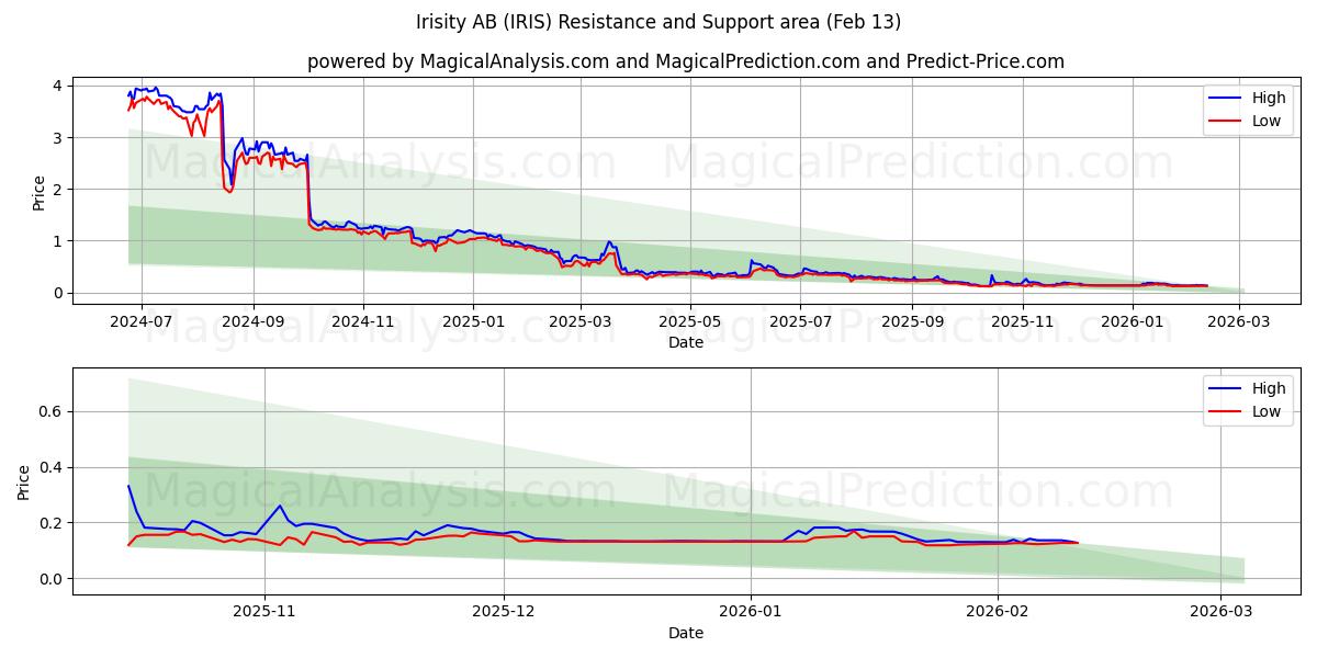  Irisity AB (IRIS) Support and Resistance area (12 Feb) 