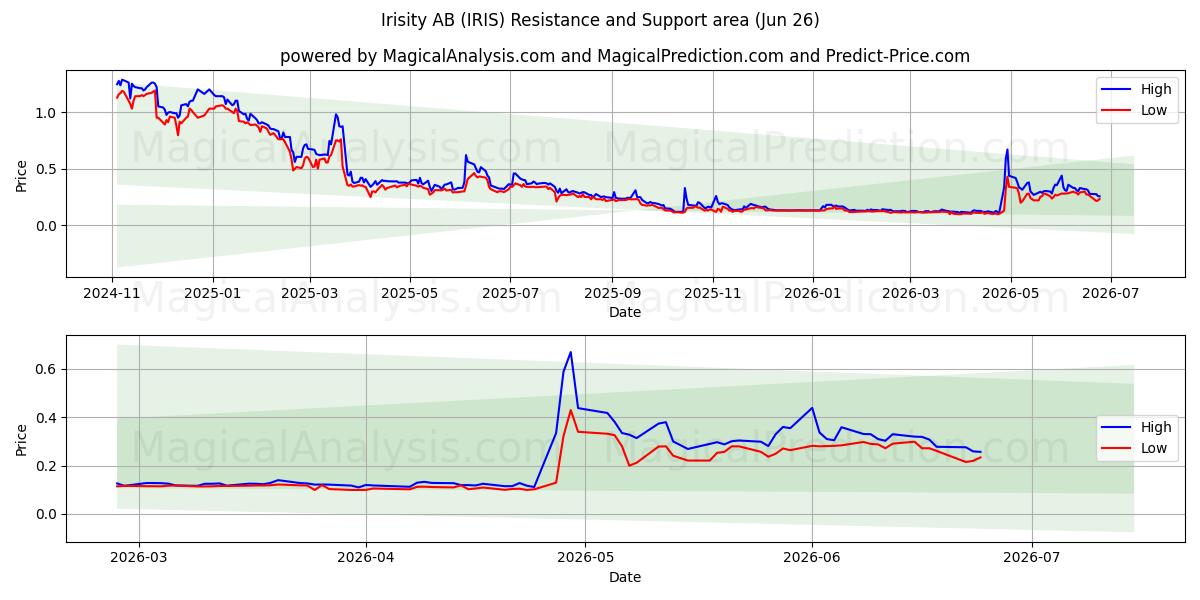  Irisity AB (IRIS) Support and Resistance area (25 Jun) 