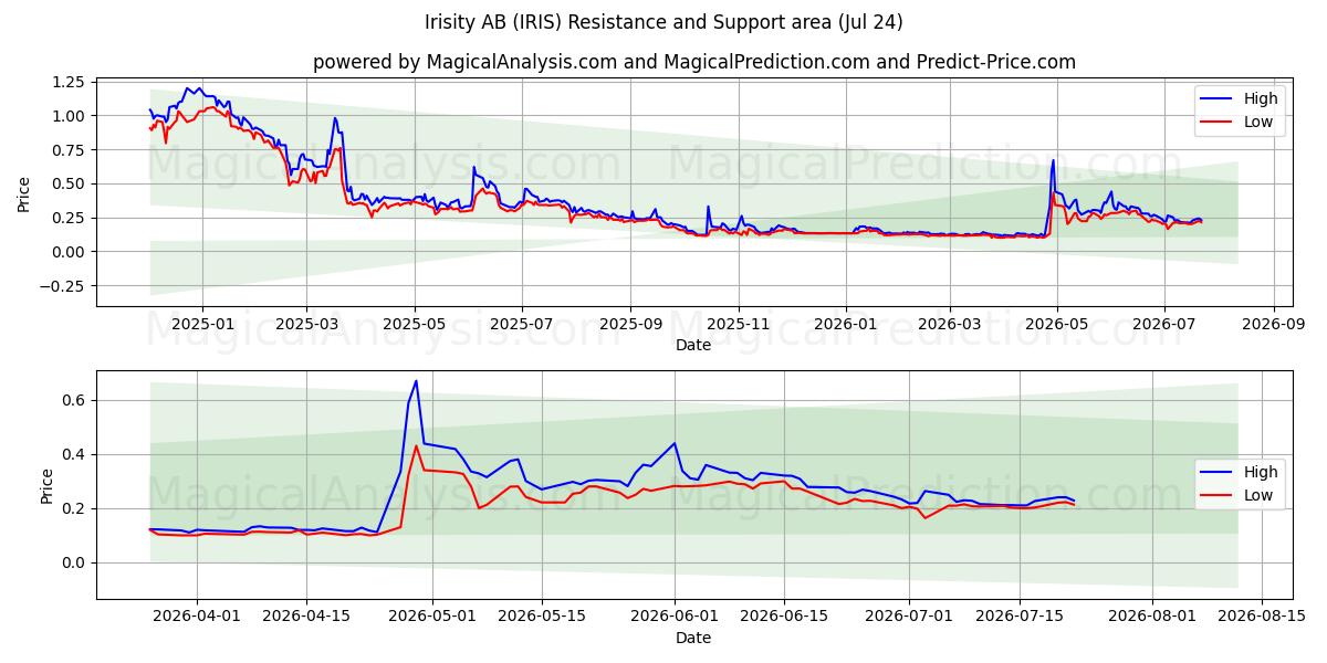  Irisity AB (IRIS) Support and Resistance area (23 Jul) 