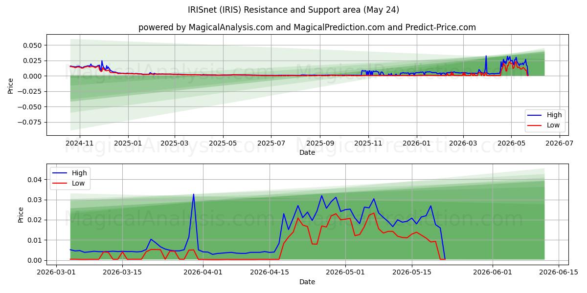  IRISnet (IRIS) Support and Resistance area (23 May) 