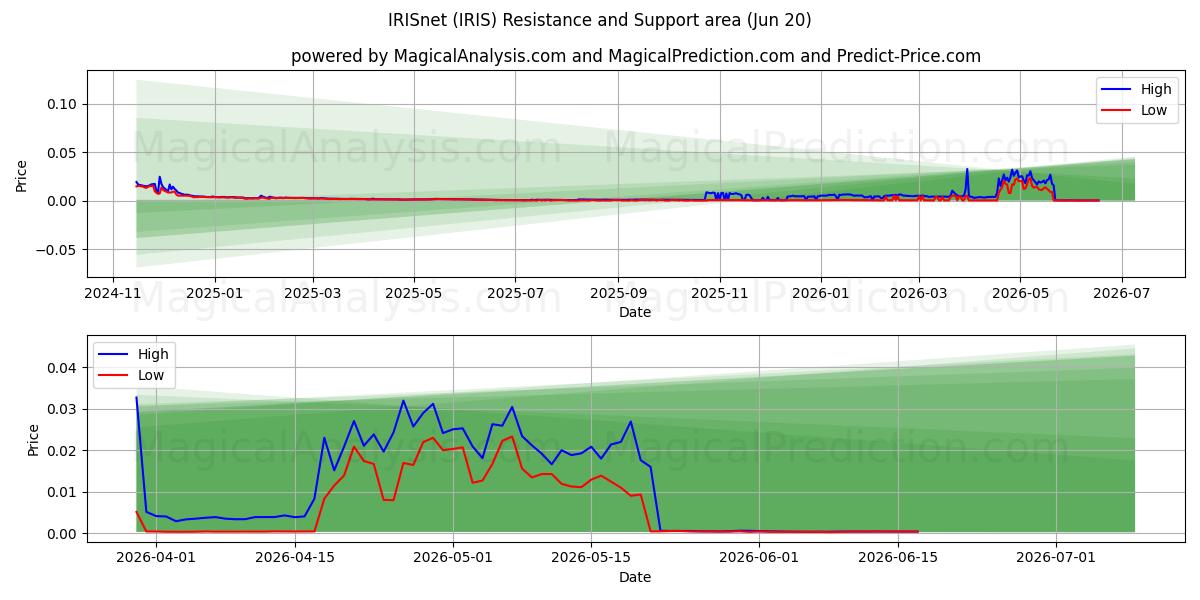  虹膜网 (IRIS) Support and Resistance area (19 Jun) 