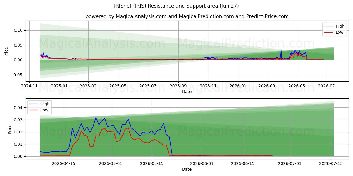  アイリスネット (IRIS) Support and Resistance area (26 Jun) 