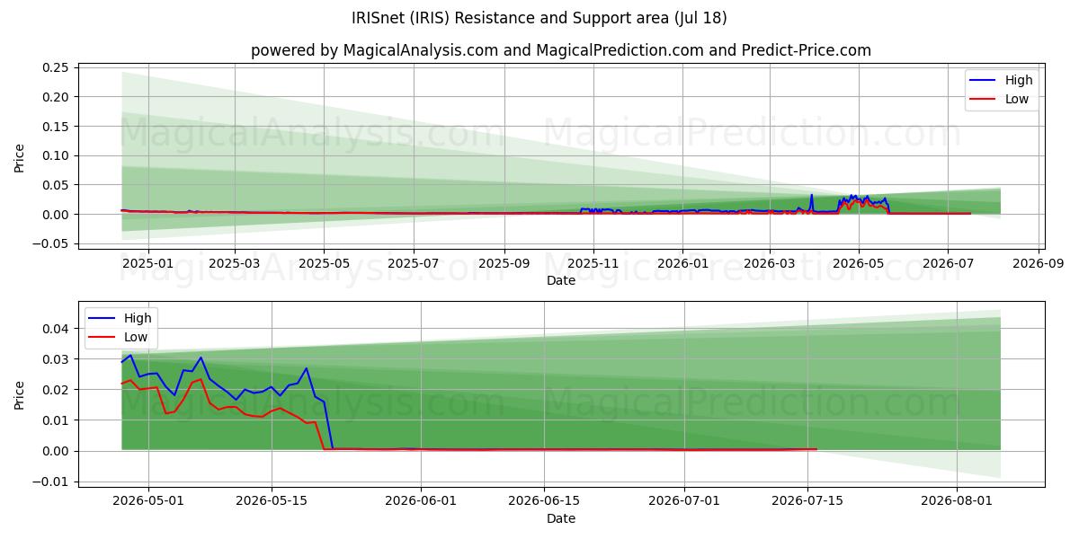  IRISnet (IRIS) Support and Resistance area (17 Jul) 