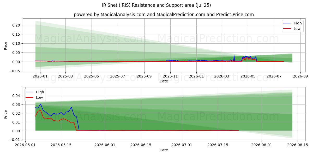  आईआरआईएसनेट (IRIS) Support and Resistance area (24 Jul) 