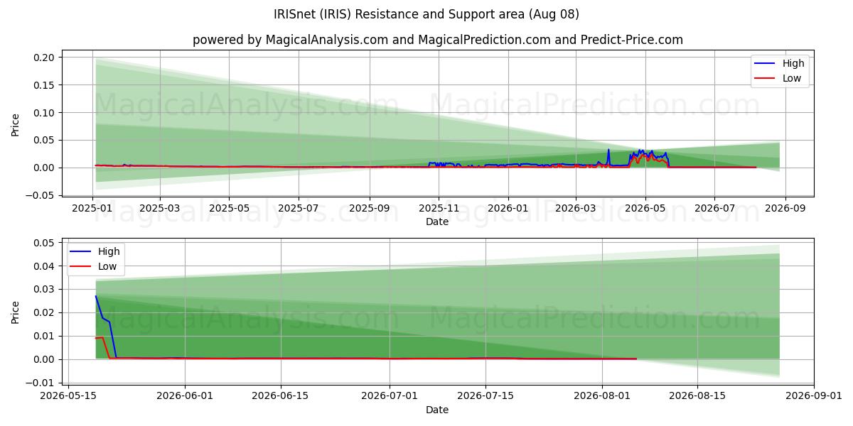  IRISnet (IRIS) Support and Resistance area (07 Aug) 