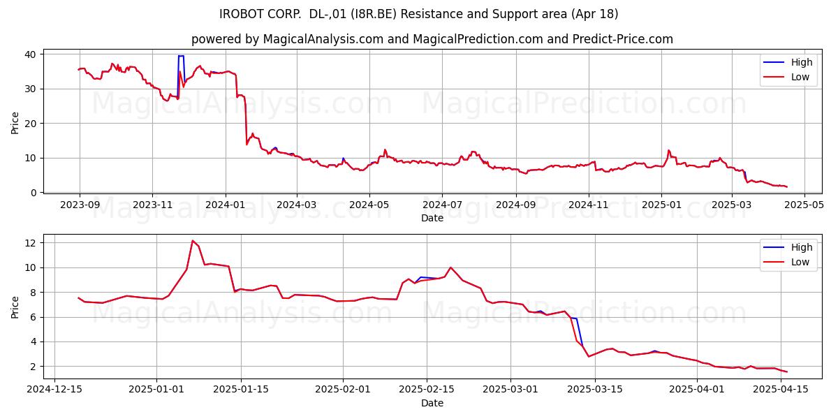  IROBOT CORP.  DL-,01 (I8R.BE) Support and Resistance area (18 Apr) 