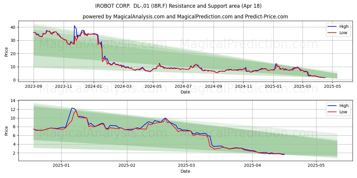  IROBOT CORP.  DL-,01 (I8R.F) Support and Resistance area (18 Apr) 