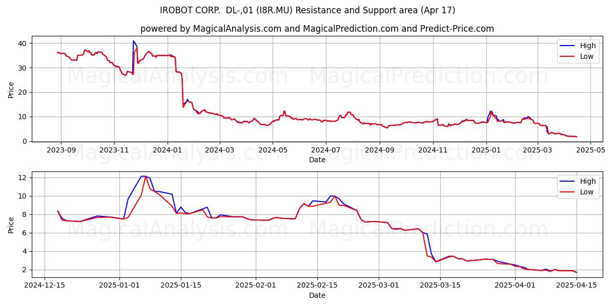  IROBOT CORP.  DL-,01 (I8R.MU) Support and Resistance area (17 Apr) 