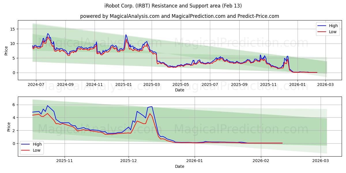  iRobot Corp. (IRBT) Support and Resistance area (12 Feb) 