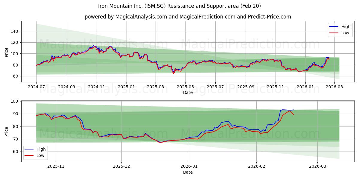  Iron Mountain Inc. (I5M.SG) Support and Resistance area (19 Feb) 