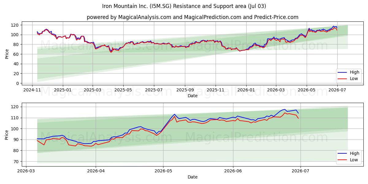  Iron Mountain Inc. (I5M.SG) Support and Resistance area (02 Jul) 